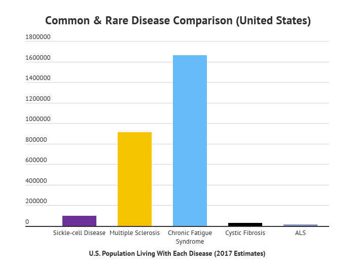 Rare Disease Statistics [2020] Facts, Trends & Data