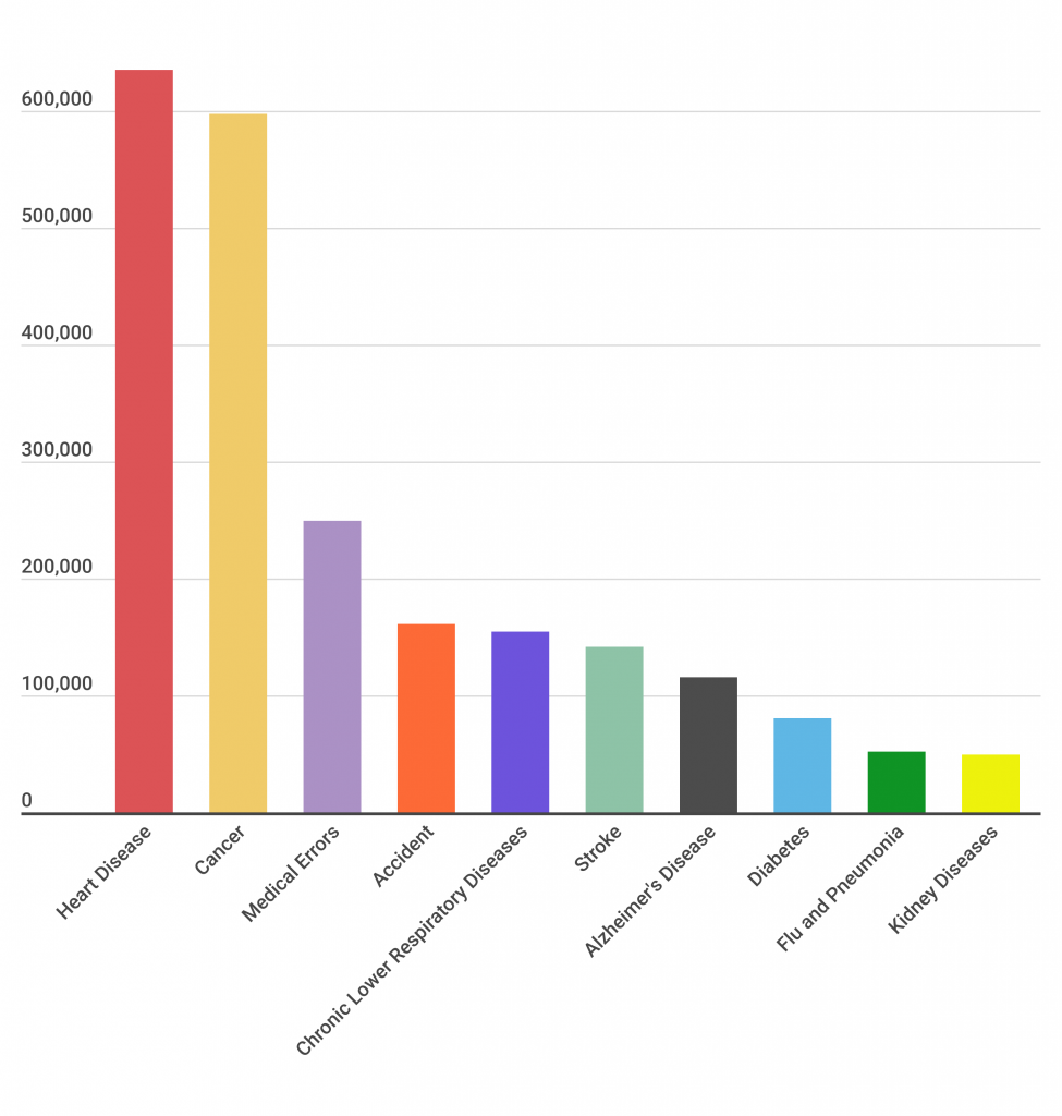 Many deaths. Statistic of Death 2020. Врачебные ошибки диаграмма. Leading causes of Death 2019. Causes of Death 2020 World.